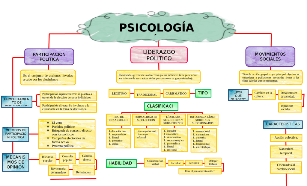 mapa conceptual de psicología extenso