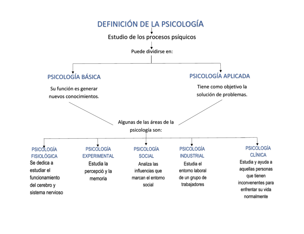 mapa conceptual de psicología definición
