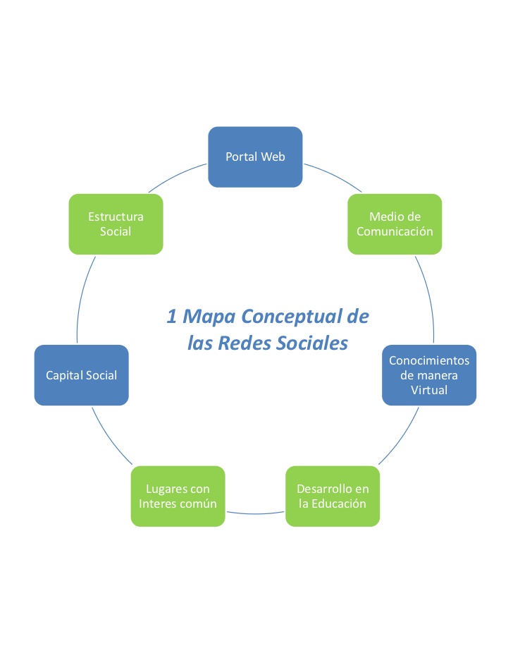 mapa conceptual de redes sociales datos