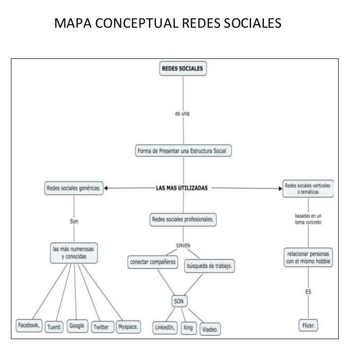 mapa conceptual de redes sociales sencillo