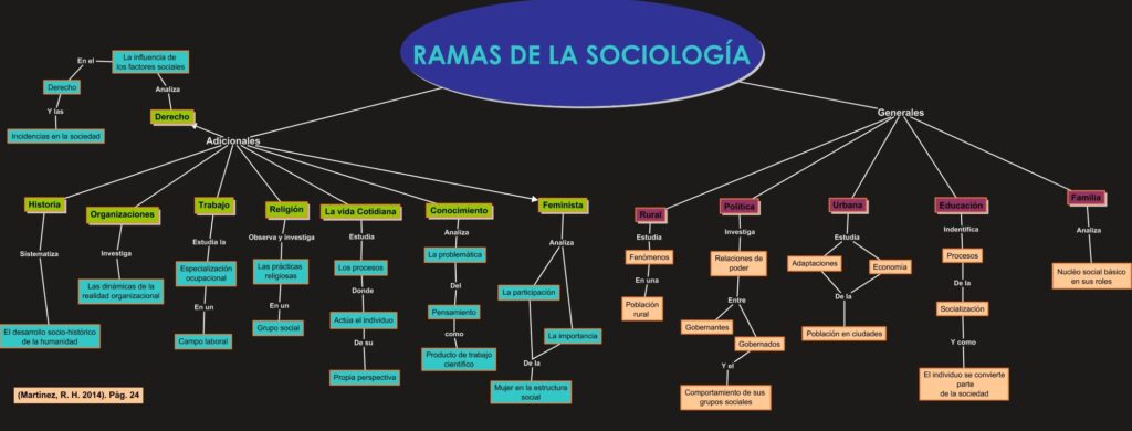 mapa conceptual de sociología ramas