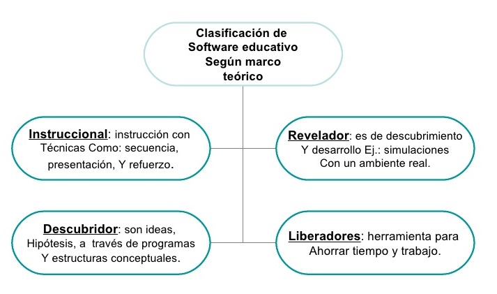 mapa conceptual de software educativo marco teórico