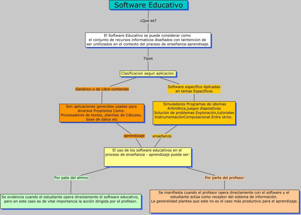mapa conceptual de software educativo qué es clasificación