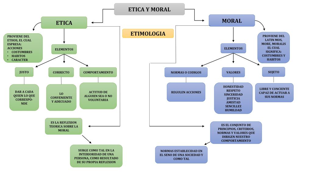 mapa conceptual de ética y moral etimología