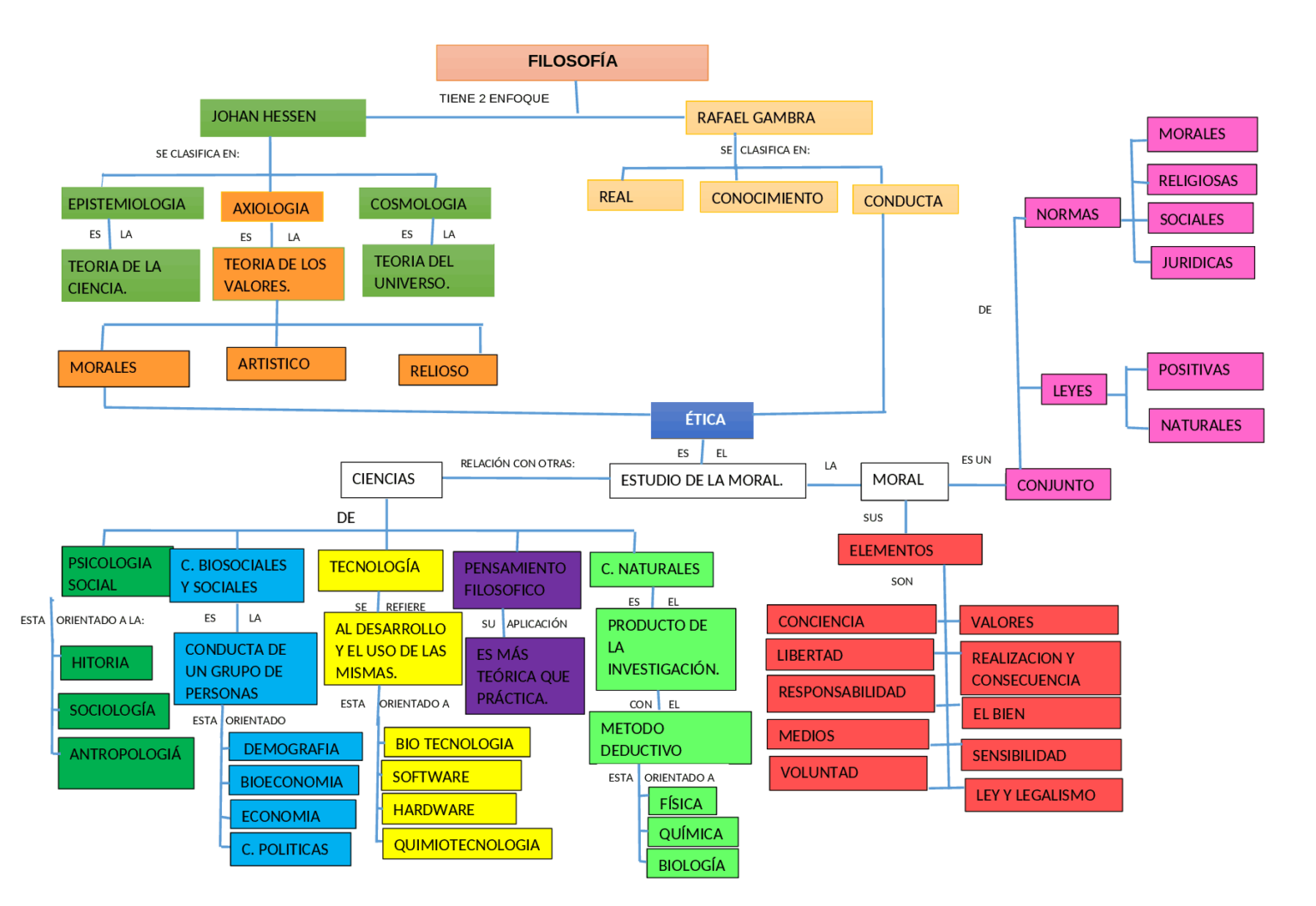 Mapa conceptual de ética Guía paso a paso