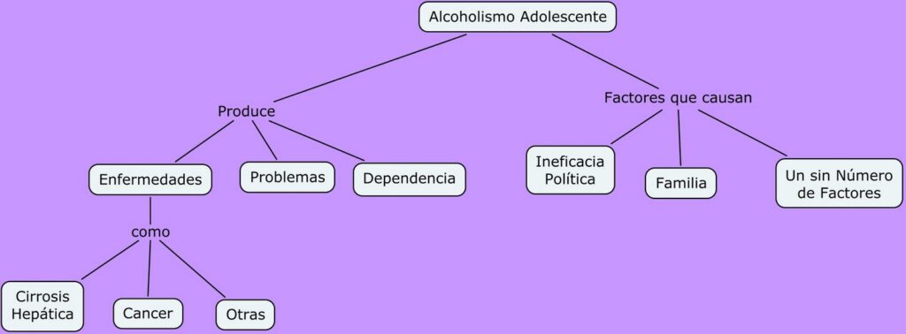 mapa conceptual del alcoholismo en adolescentes