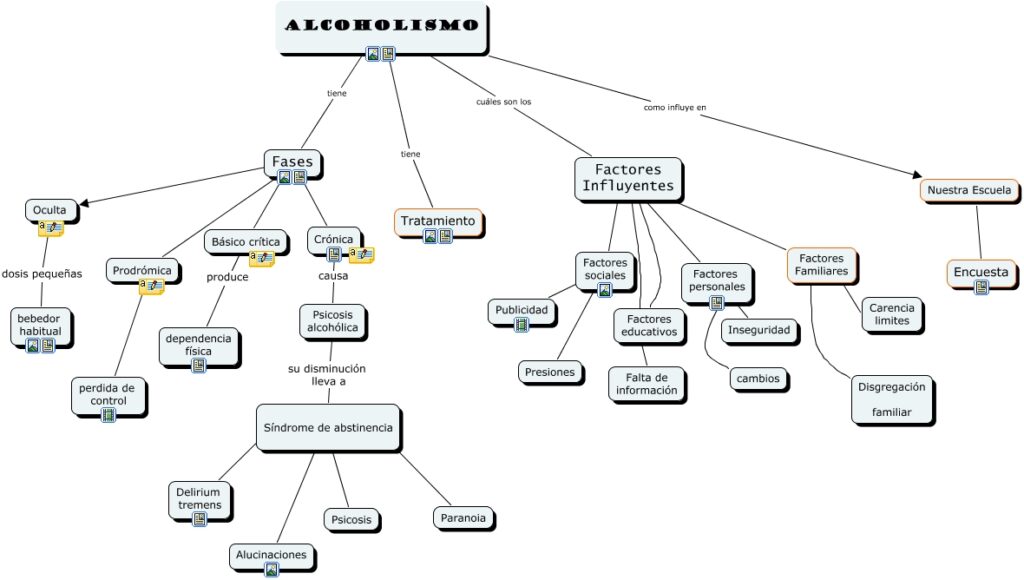 mapa conceptual del alcoholismo fases y factores