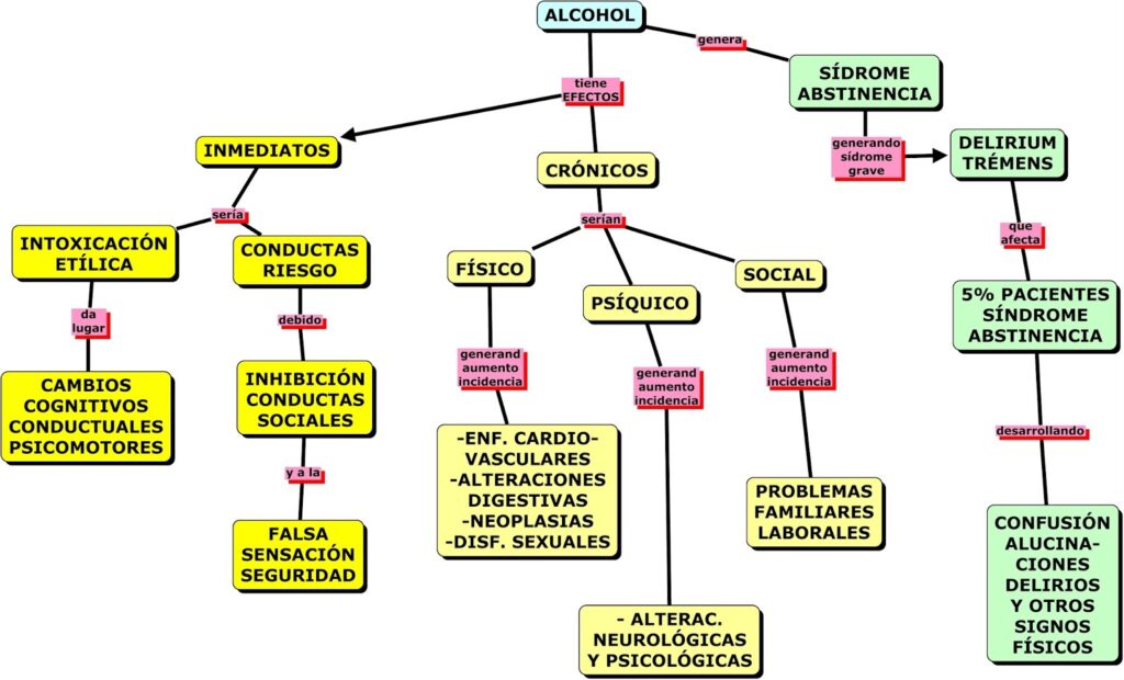 mapa conceptual del alcoholismo efectos