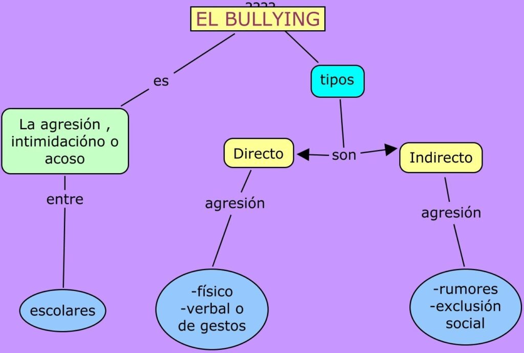 mapa conceptual del bullying directo e indirecto