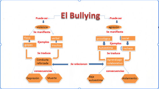 mapa conceptual del bullying violencia