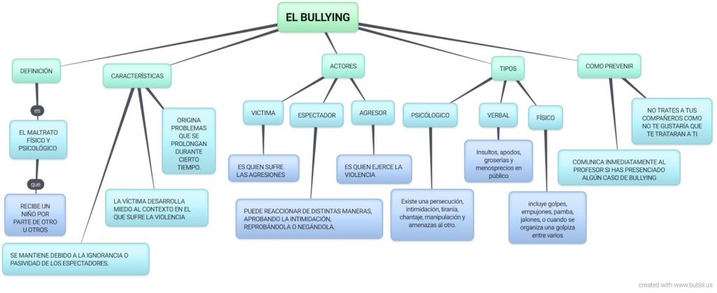 mapa conceptual del bullying amplio