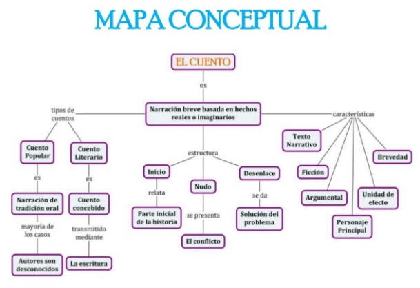 mapa conceptual del cuento narración