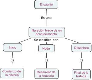 Mapa Conceptual Del Cuento Gu A Paso A Paso