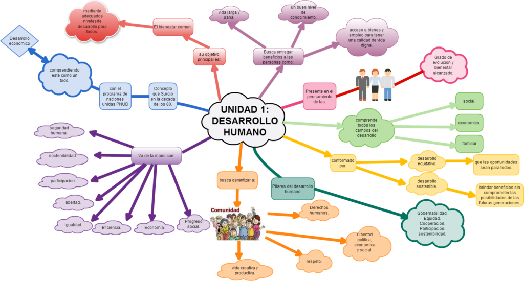 mapa conceptual del desarrollo humano explicación