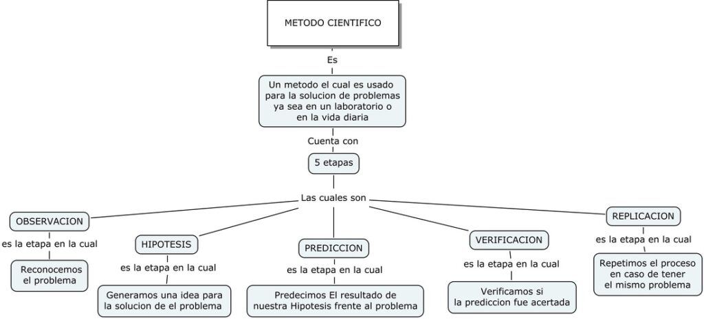 mapa conceptual del método científico 5 etapas