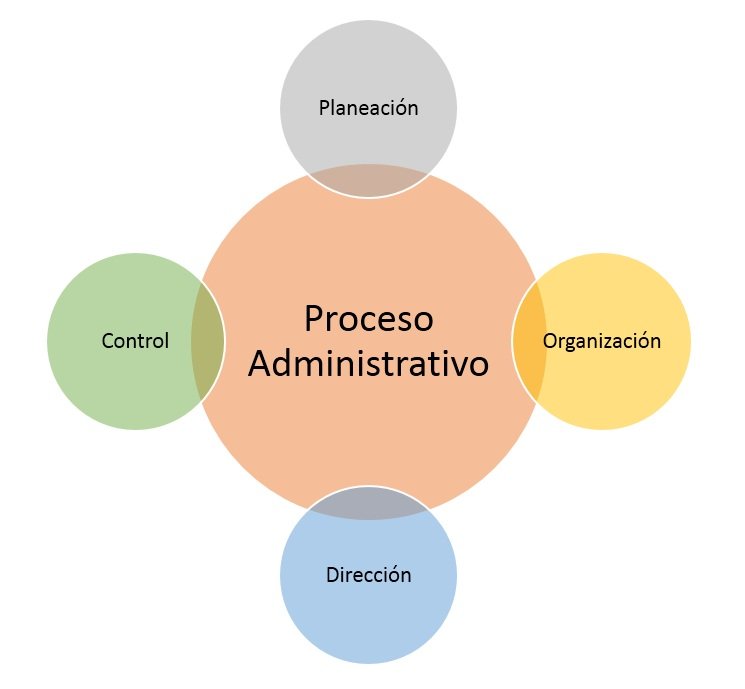 Mapa Conceptual Del Proceso Administrativo Esquemas Y Mapas Sexiz Pix Sexiz Pix 5381