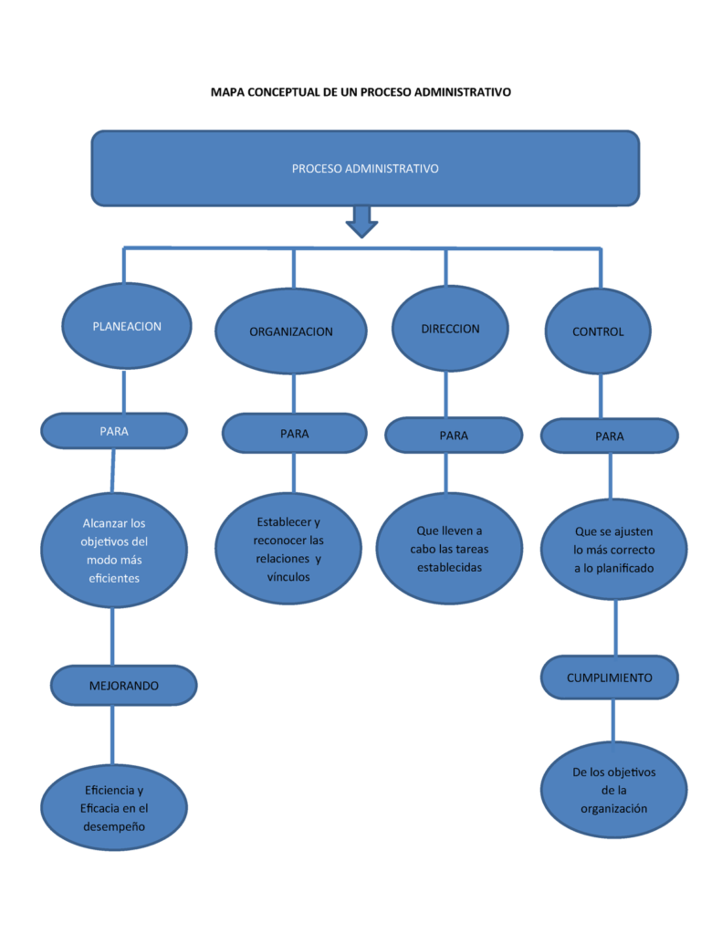 mapa conceptual del proceso administrativo extenso