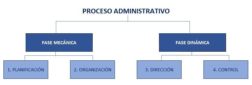 mapa conceptual del proceso administrativo por etapas