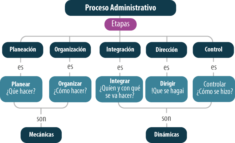 mapa conceptual del proceso administrativo etapas