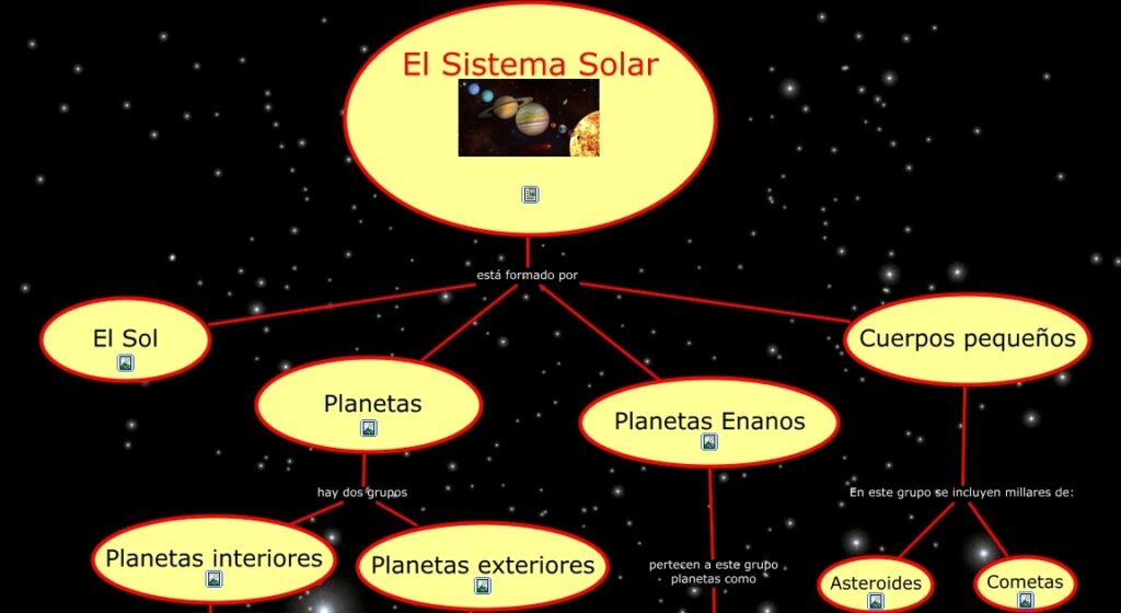 mapa conceptual del sistema solar planetas componentes