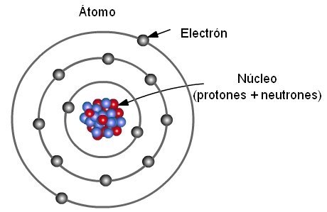 mapa conceptual del átomo y sus partes