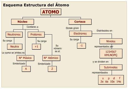 mapa conceptual del átomo estructura