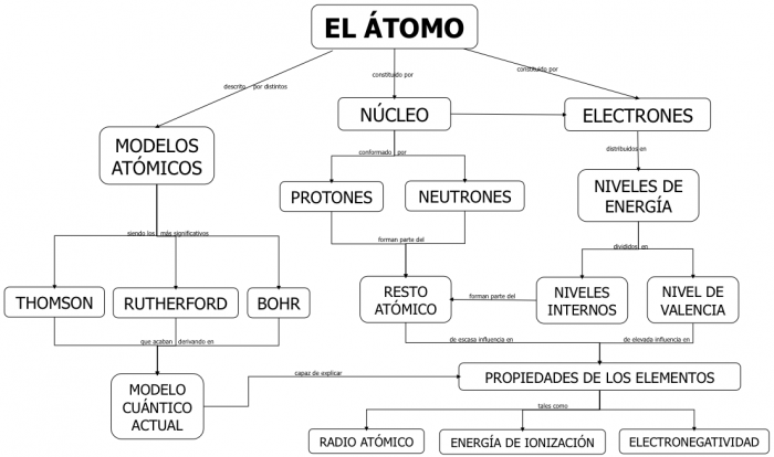 mapa conceptual del átomo sencillo