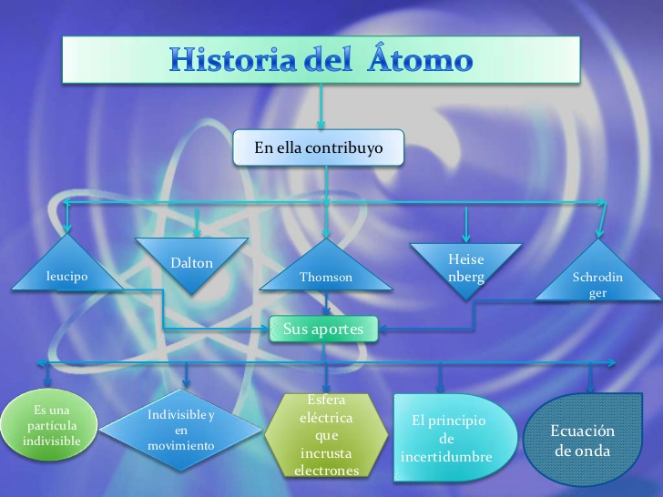 mapa conceptual del átomo historia evolución