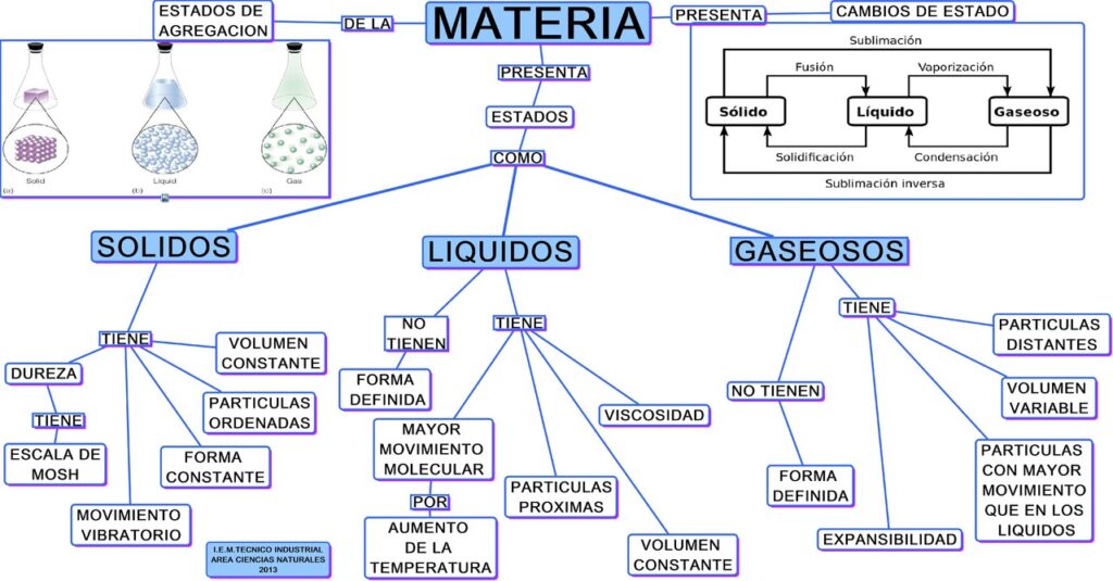 mapa conceptual ejemplos sobre la materia