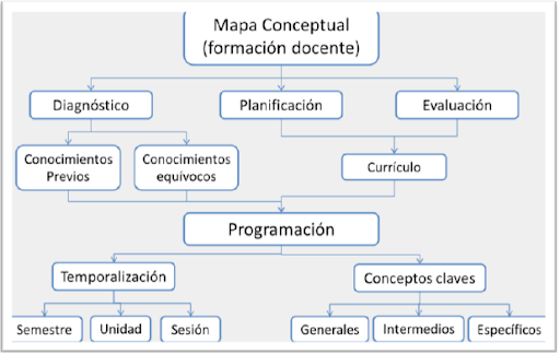 mapa conceptual jerárquico formación docente
