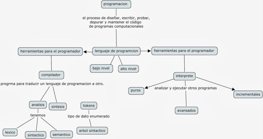 mapa conceptual programa tema programación amplio