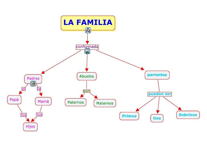 mapa conceptual de la familia como sistema