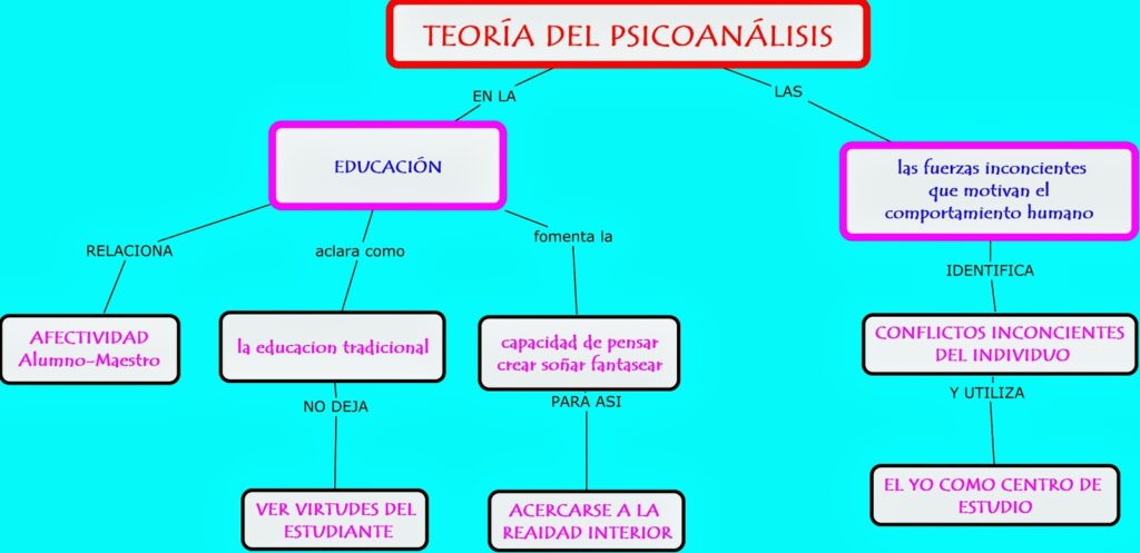 psicoanálisis mapa conceptual ejemplo