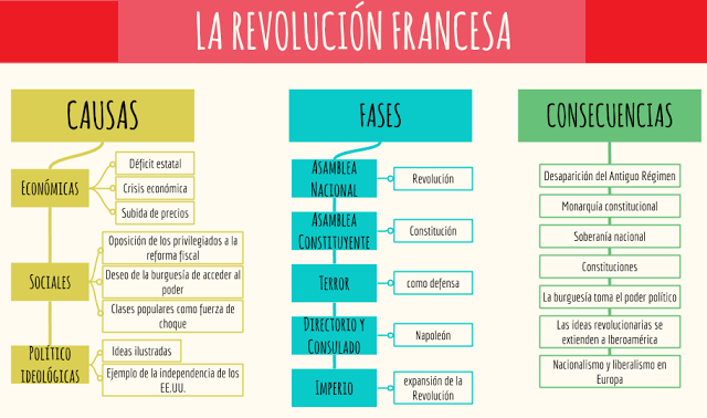 revolución francesa mapa conceptual causas consecuencias
