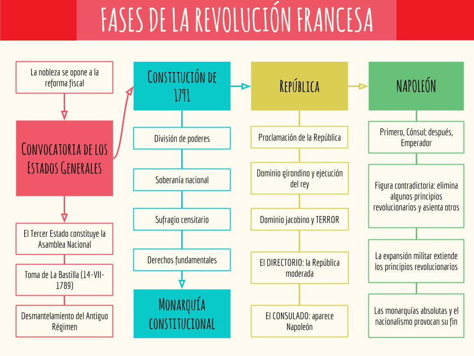 revolución francesa mapa conceptual fases