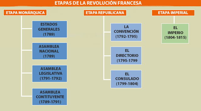 revolución francesa mapa conceptual etapas