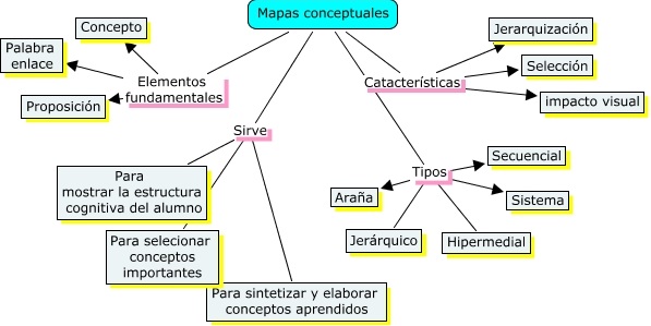 tipos de mapa conceptual hipermedial