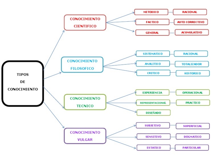 tipos de mapa conceptual de conocimiento