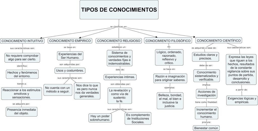 Tipos De Conocimiento Mapa Conceptual Truik Sexiz Pix