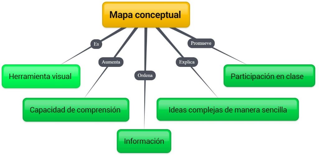 tipos de mapa conceptual qué es
