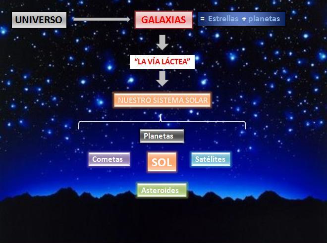 ▷ Mapa conceptual del universo ¡Guía paso a paso!