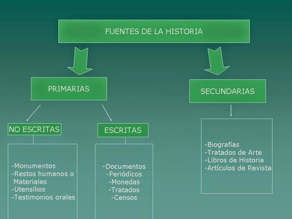 Esquemas Y Mapas Conceptuales De Historia Mapa Conceptual Ensenanza De ...