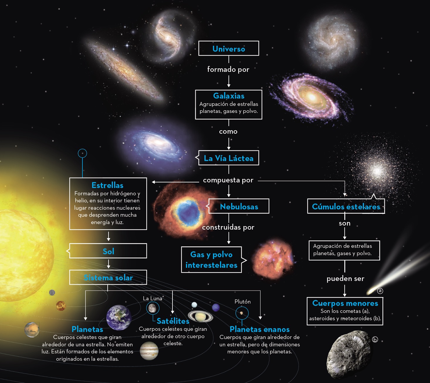 Mapa conceptual del universo ¡Guía paso a paso!