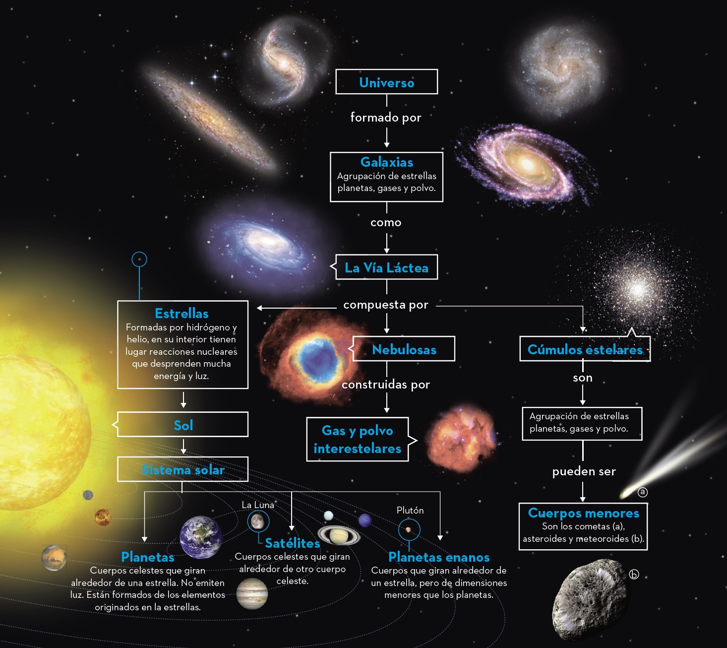 Mapa Conceptual Del Universo ¡guía Paso A Paso