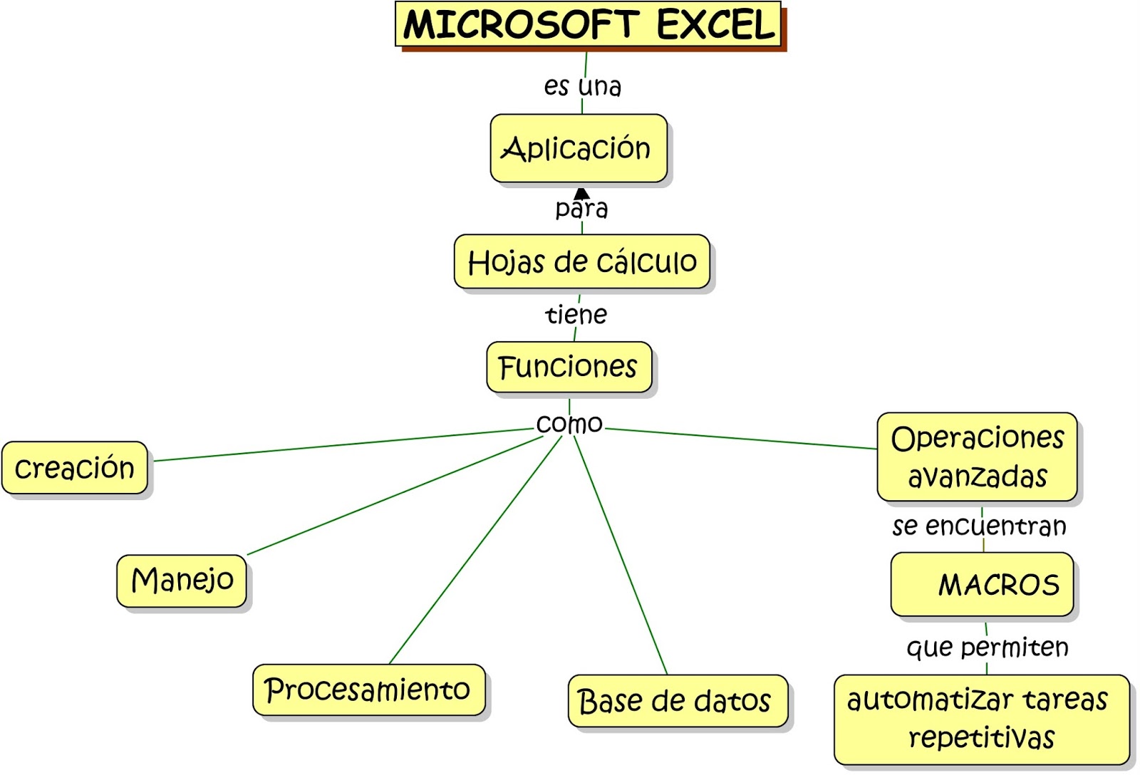 Mapa Conceptual De Excel ¡guía Paso A Paso