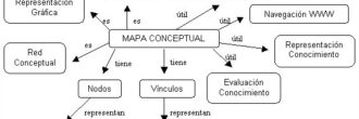 Elementos de un mapa conceptual