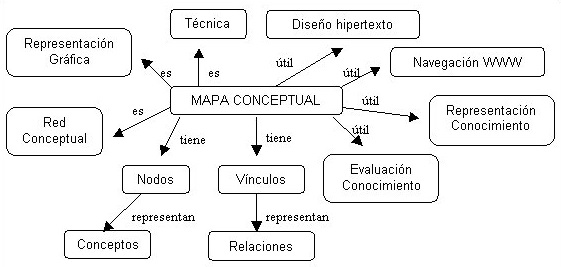 ▷ Elementos de un mapa conceptual ¡Guía paso a paso!