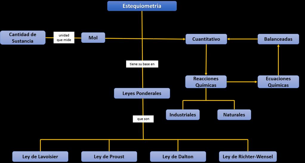 ▷ Estequiometría mapa conceptual ¡Guía paso a paso!