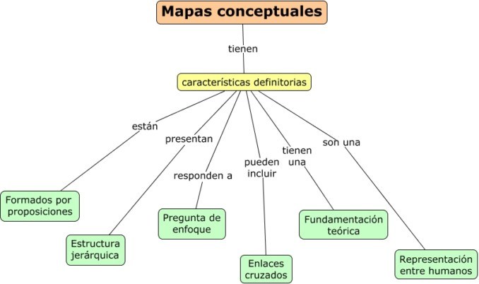 ▷ Estructura de un mapa conceptual ¡Guía paso a paso!