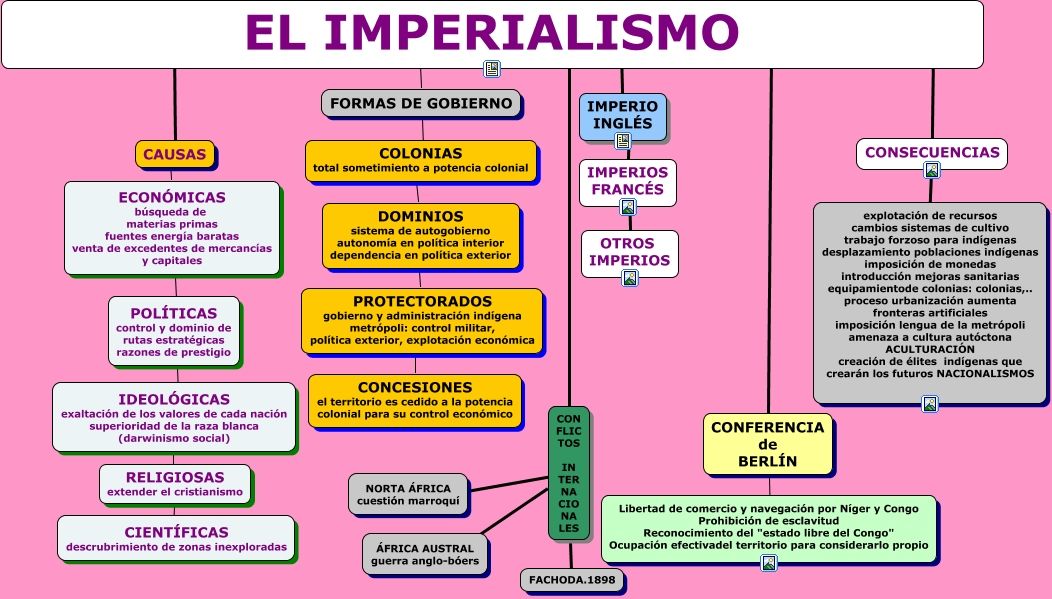 Imperialismo Mapa Mental Amostra Kulturaupice